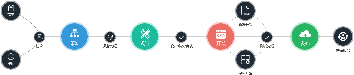 營銷型網(wǎng)站建設流程
