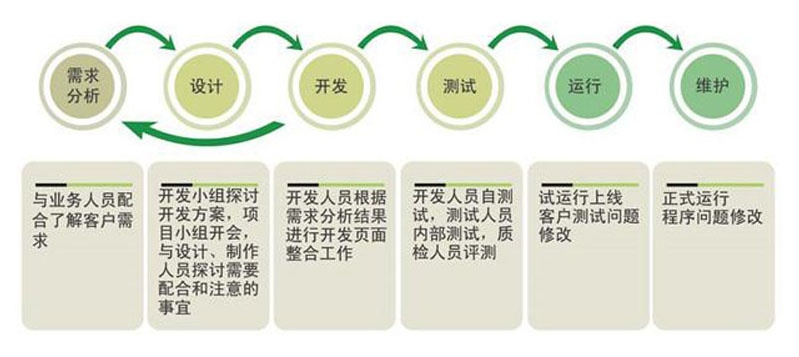 網(wǎng)站建設(shè)的基本流程，網(wǎng)頁(yè)設(shè)計(jì)的流程