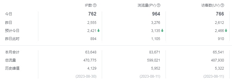 pv uv ip是什么意思 pv uv ip是什么意思