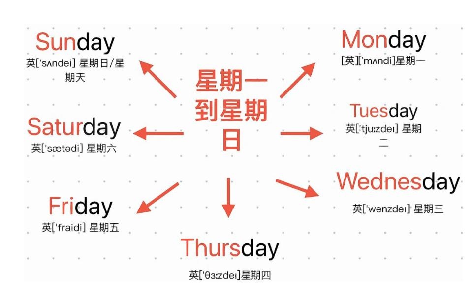 星期一二三四五六日英語(yǔ)怎么寫(xiě) 星期一二三四五六日英語(yǔ)怎么寫(xiě)
